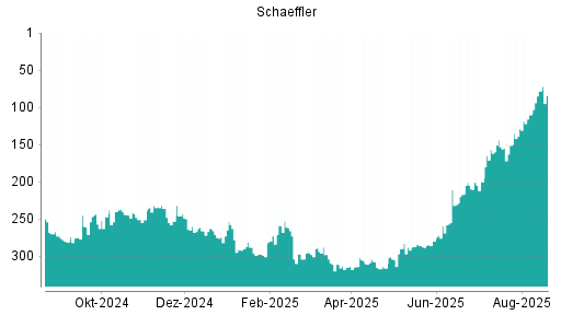 BOTSI®-Advisor Hochstufung Schaeffler von Rang 110 auf ...