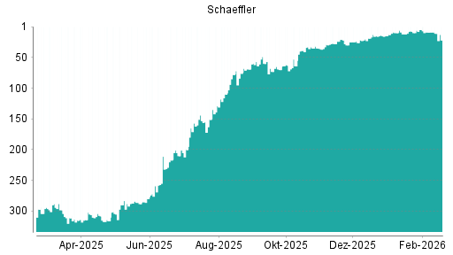 BOTSI®-Advisor Abstufung Schaeffler von Rang 9 auf ...