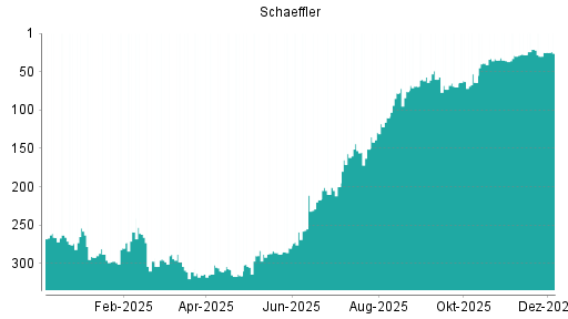 BOTSI®-Advisor Abstufung Schaeffler von Rang 25 auf ...