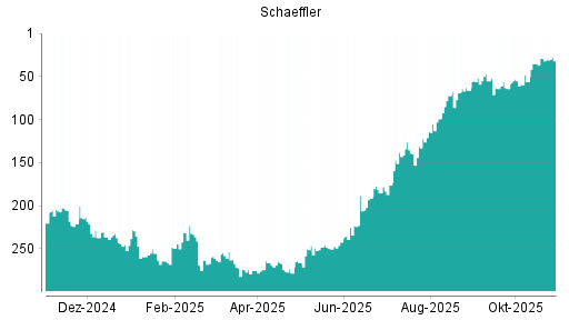 BOTSI®-Advisor Abstufung Schaeffler Vz von Rang 205 auf Rang 213