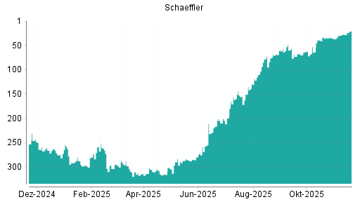 BOTSI®-Advisor Hochstufung Schaeffler von Rang 28 auf ...