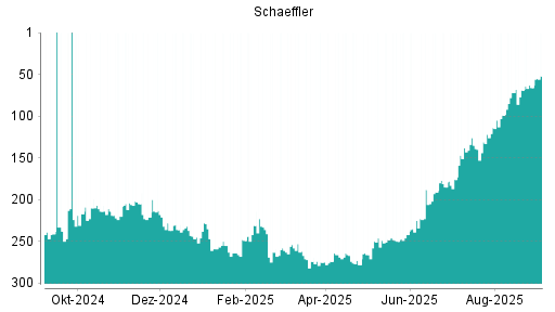 BOTSI®-Advisor Abstufung Schaeffler Vz von Rang 87 auf Rang 93