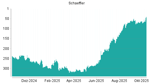 BOTSI®-Advisor Hochstufung Schaeffler von Rang 151 auf ...