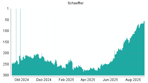 BOTSI®-Advisor Hochstufung Schaeffler Vz von Rang 63 auf Rang 57