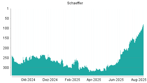 BOTSI®-Advisor Hochstufung Schaeffler von Rang 151 auf ...