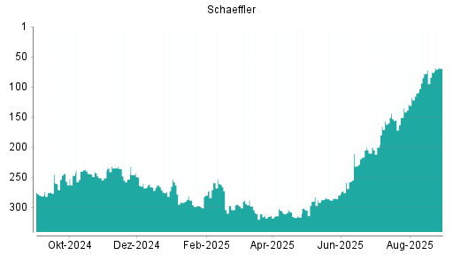 BOTSI®-Advisor Hochstufung Schaeffler von Rang 76 auf ...