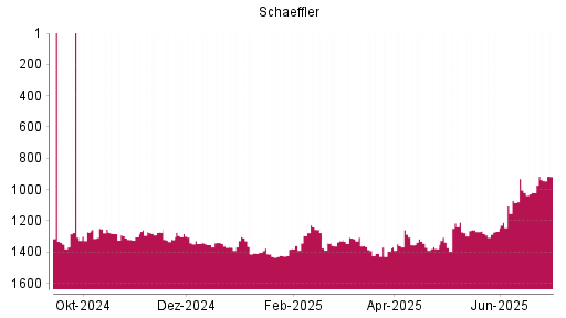 BOTSI®-Advisor Hochstufung Schaeffler von Rang 1281 auf ...