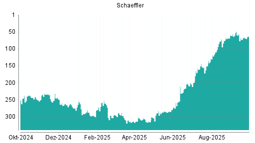 BOTSI®-Advisor Hochstufung Schaeffler von Rang 73 auf ...