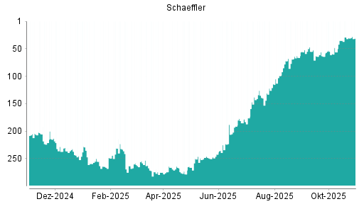 BOTSI®-Advisor Abstufung Schaeffler Vz von Rang 164 auf Rang 192