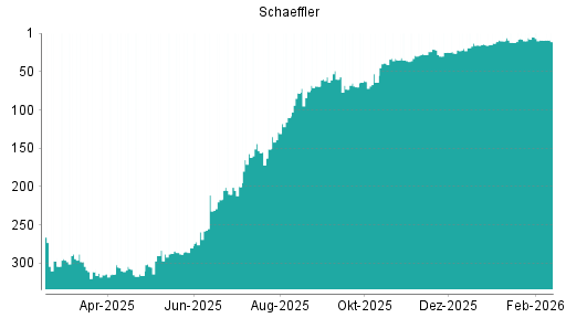 BOTSI®-Advisor Abstufung Schaeffler von Rang 9 auf ...