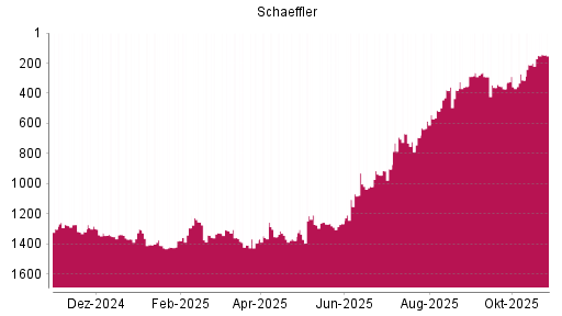 BOTSI®-Advisor Hochstufung Schaeffler von Rang 1377 auf ...