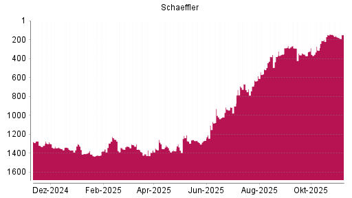 BOTSI®-Advisor Abstufung Schaeffler von Rang 1310 auf ...