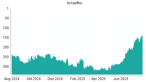 BOTSI®-Advisor Hochstufung Schaeffler von Rang 153 auf ...