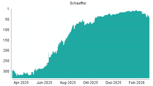 BOTSI®-Advisor Hochstufung Schaeffler von Rang 151 auf ...