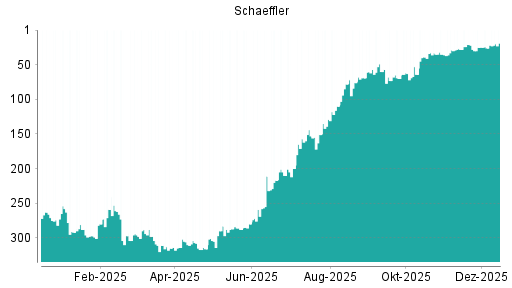 BOTSI®-Advisor Abstufung Schaeffler von Rang 63 auf ...