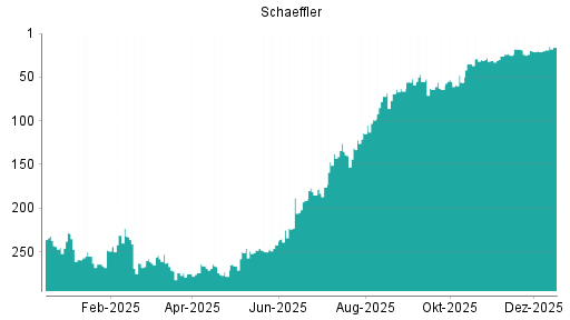 BOTSI®-Advisor Hochstufung Schaeffler Vz von Rang 63 auf Rang 57