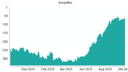 BOTSI®-Advisor Hochstufung Schaeffler von Rang 70 auf ...