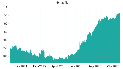 BOTSI®-Advisor Hochstufung Schaeffler von Rang 39 auf ...