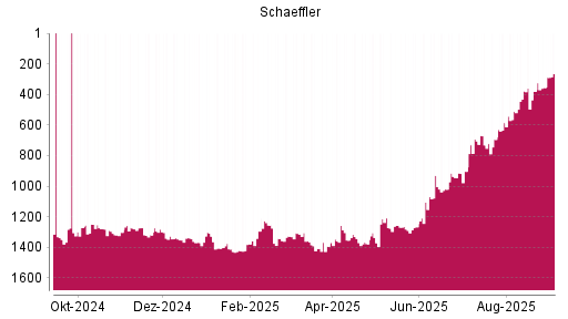 BOTSI®-Advisor Hochstufung Schaeffler von Rang 1294 auf ...