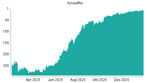 BOTSI®-Advisor Hochstufung Schaeffler Vz von Rang 163 auf Rang 151