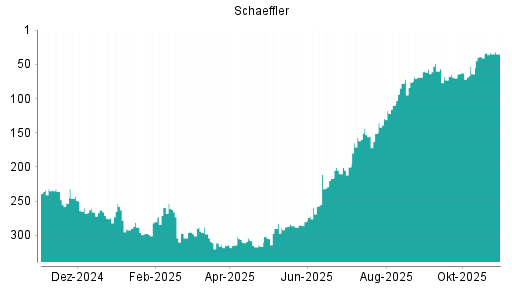 BOTSI®-Advisor Hochstufung Schaeffler von Rang 110 auf ...