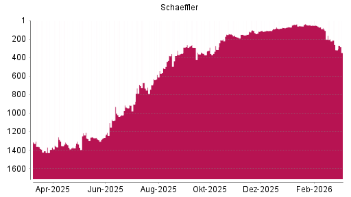 BOTSI®-Advisor Hochstufung Schaeffler von Rang 1371 auf ...