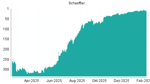 BOTSI®-Advisor Hochstufung Schaeffler von Rang 20 auf ...