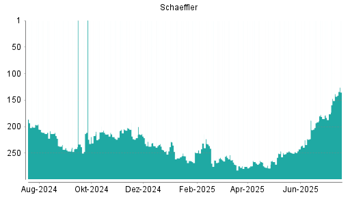 BOTSI®-Advisor Abstufung Schaeffler Vz von Rang 205 auf Rang 213