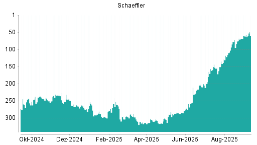 BOTSI®-Advisor Hochstufung Schaeffler von Rang 76 auf ...