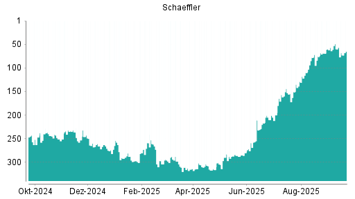 BOTSI®-Advisor Hochstufung Schaeffler von Rang 129 auf ...