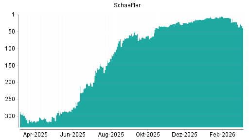 BOTSI®-Advisor Abstufung Schaeffler von Rang 21 auf ...