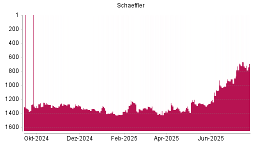BOTSI®-Advisor Hochstufung Schaeffler von Rang 1353 auf ...