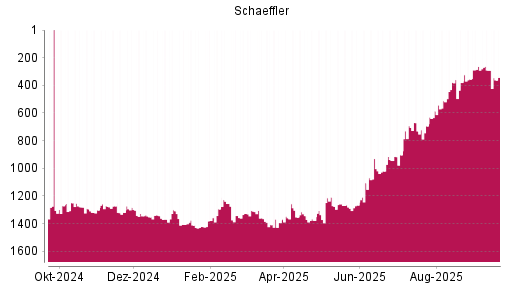 BOTSI®-Advisor Hochstufung Schaeffler von Rang 1281 auf ...