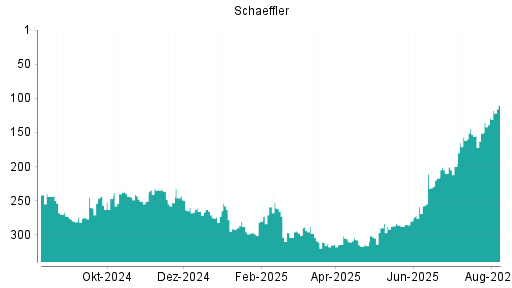 BOTSI®-Advisor Hochstufung Schaeffler von Rang 129 auf ...
