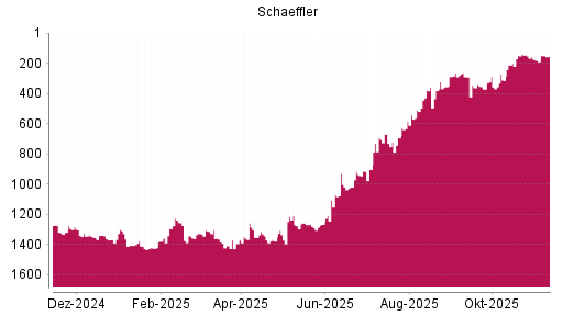 BOTSI®-Advisor Abstufung Schaeffler von Rang 1411 auf ...