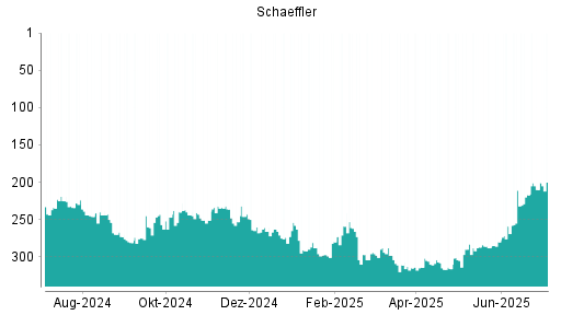 BOTSI®-Advisor Hochstufung Schaeffler von Rang 210 auf ...