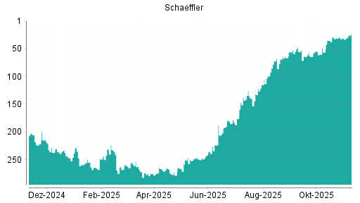 BOTSI®-Advisor Hochstufung Schaeffler Vz von Rang 160 auf Rang 144
