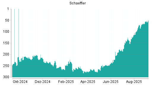 BOTSI®-Advisor Hochstufung Schaeffler Vz von Rang 93 auf Rang 91