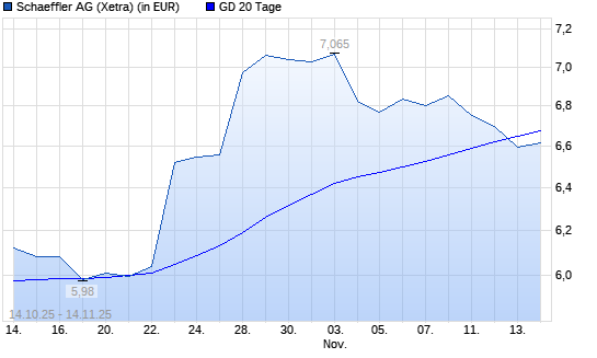 Schaeffler-Aktie unter 20-Tage-Linie