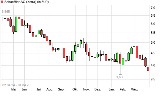 Schaeffler-Aktie mit neuem All-Time-Low