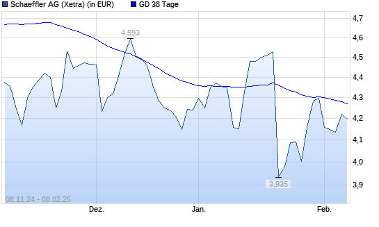Schaeffler-Aktie über 38-Tage-Linie