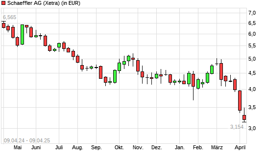 Schaeffler-Aktie mit neuem All-Time-Low