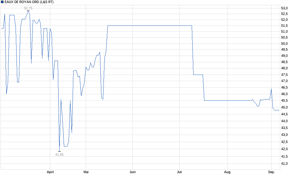 Chart