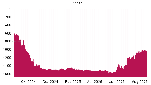 BOTSI®-Advisor Abstufung Dorian LPG von Rang 1370 auf ...