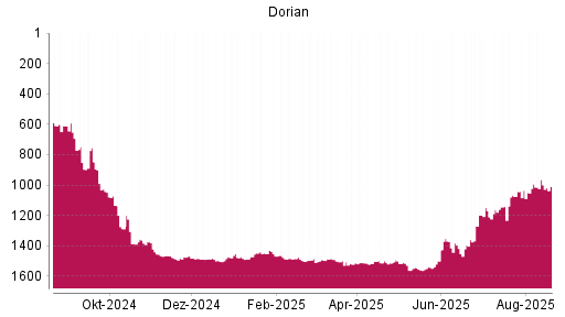 BOTSI®-Advisor Abstufung Dorian LPG von Rang 1499 auf ...