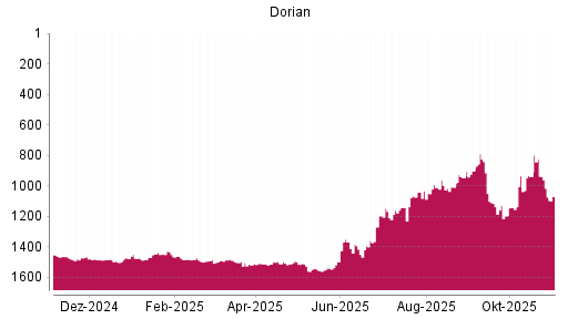 BOTSI®-Advisor Hochstufung Dorian LPG von Rang 1555 auf ...