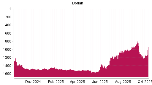 BOTSI®-Advisor Abstufung Dorian LPG von Rang 994 auf ...