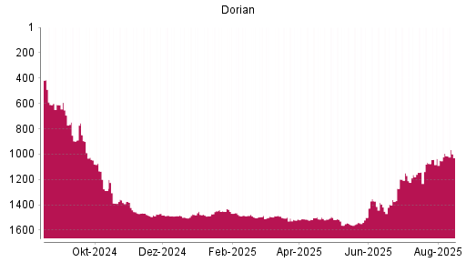 BOTSI®-Advisor Abstufung Dorian LPG von Rang 994 auf ...