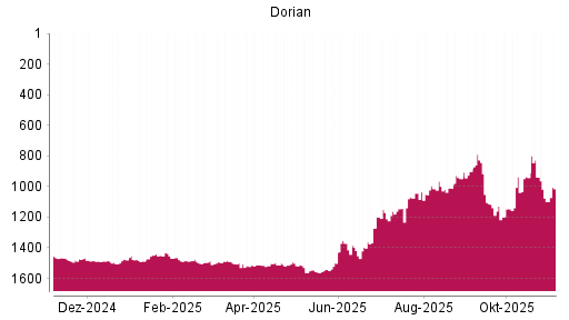 BOTSI®-Advisor Hochstufung Dorian LPG von Rang 1555 auf ...