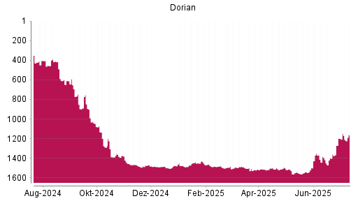 BOTSI®-Advisor Abstufung Dorian LPG von Rang 1499 auf ...